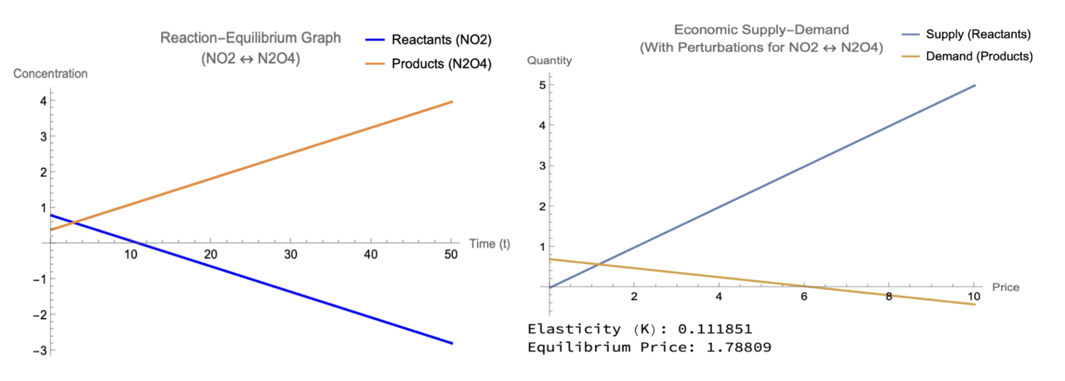 Reactants Introduced in Chemistry and Economics Models